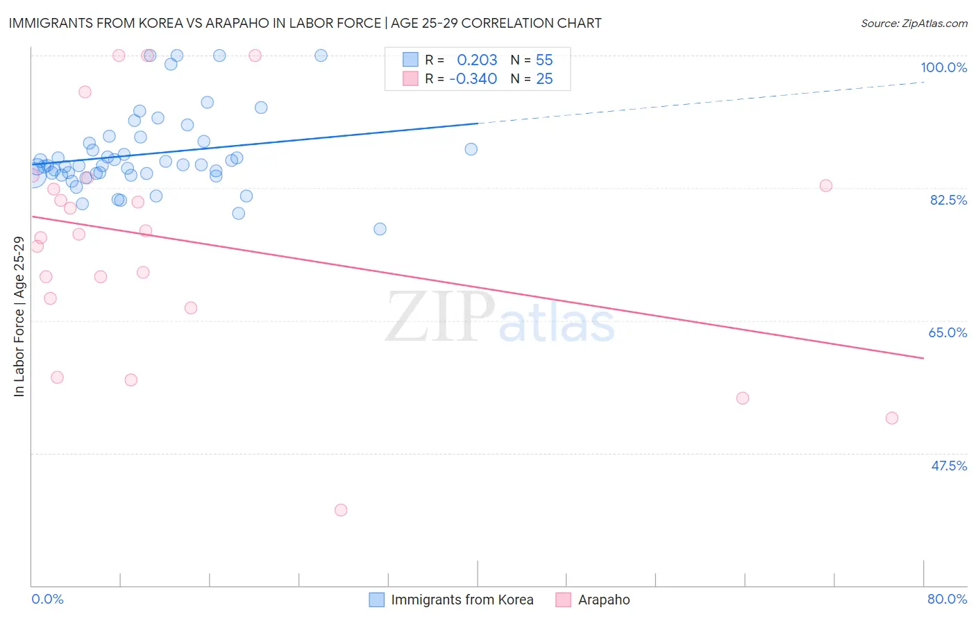 Immigrants from Korea vs Arapaho In Labor Force | Age 25-29