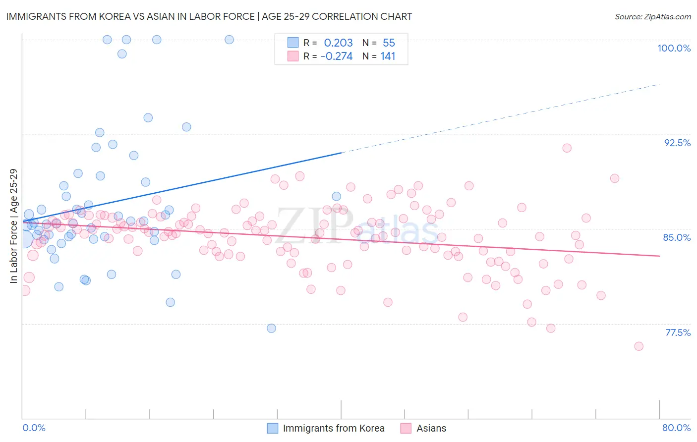 Immigrants from Korea vs Asian In Labor Force | Age 25-29