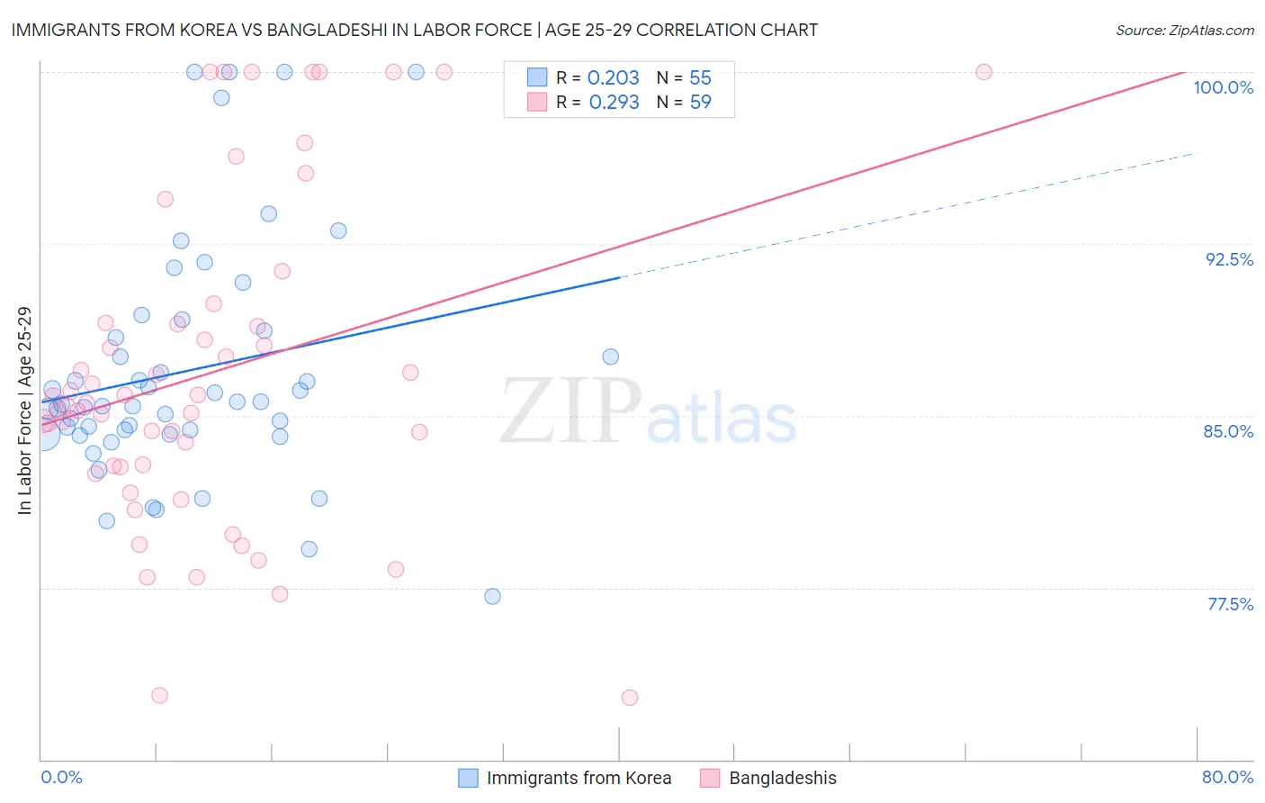 Immigrants from Korea vs Bangladeshi In Labor Force | Age 25-29