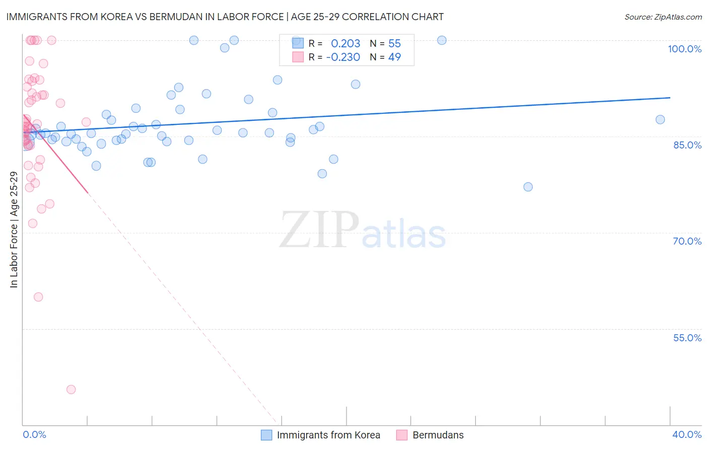 Immigrants from Korea vs Bermudan In Labor Force | Age 25-29