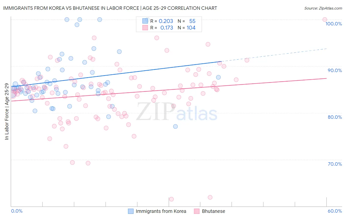 Immigrants from Korea vs Bhutanese In Labor Force | Age 25-29