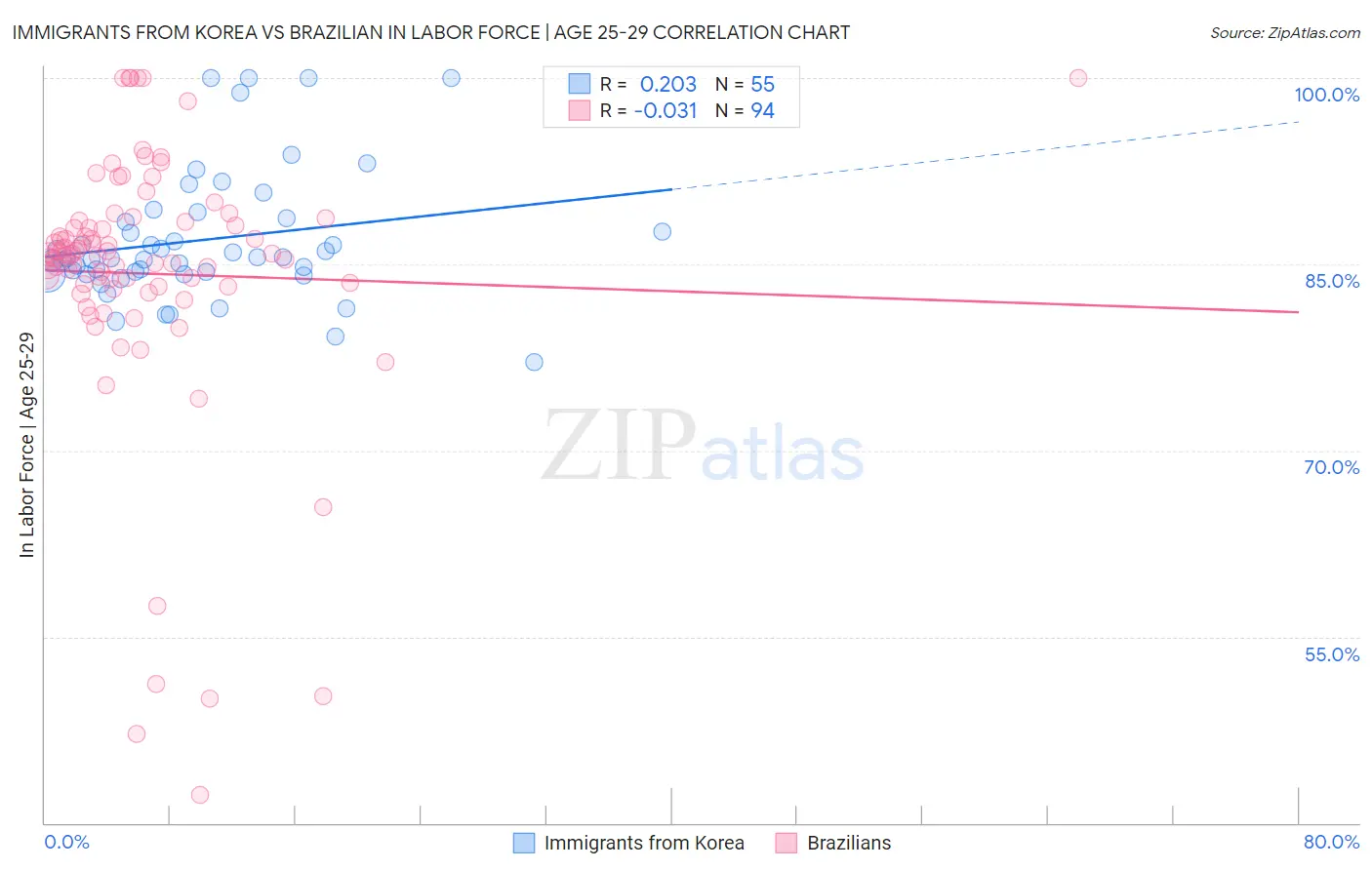 Immigrants from Korea vs Brazilian In Labor Force | Age 25-29