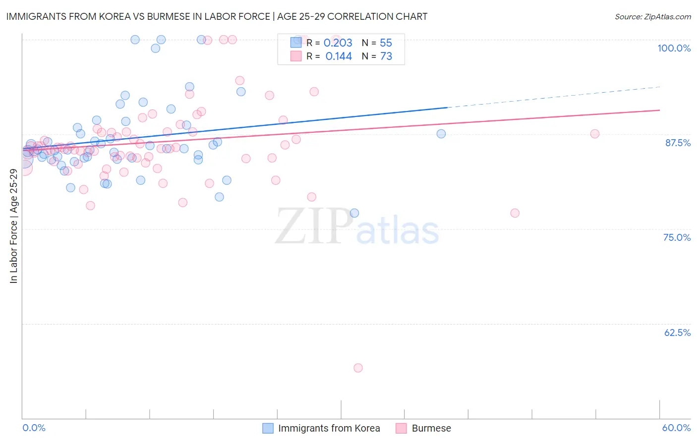 Immigrants from Korea vs Burmese In Labor Force | Age 25-29