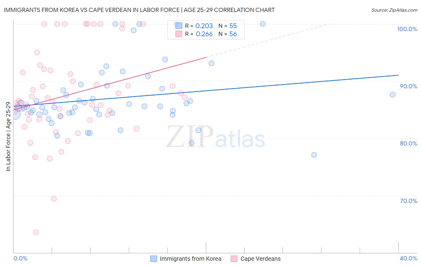 Immigrants from Korea vs Cape Verdean In Labor Force | Age 25-29