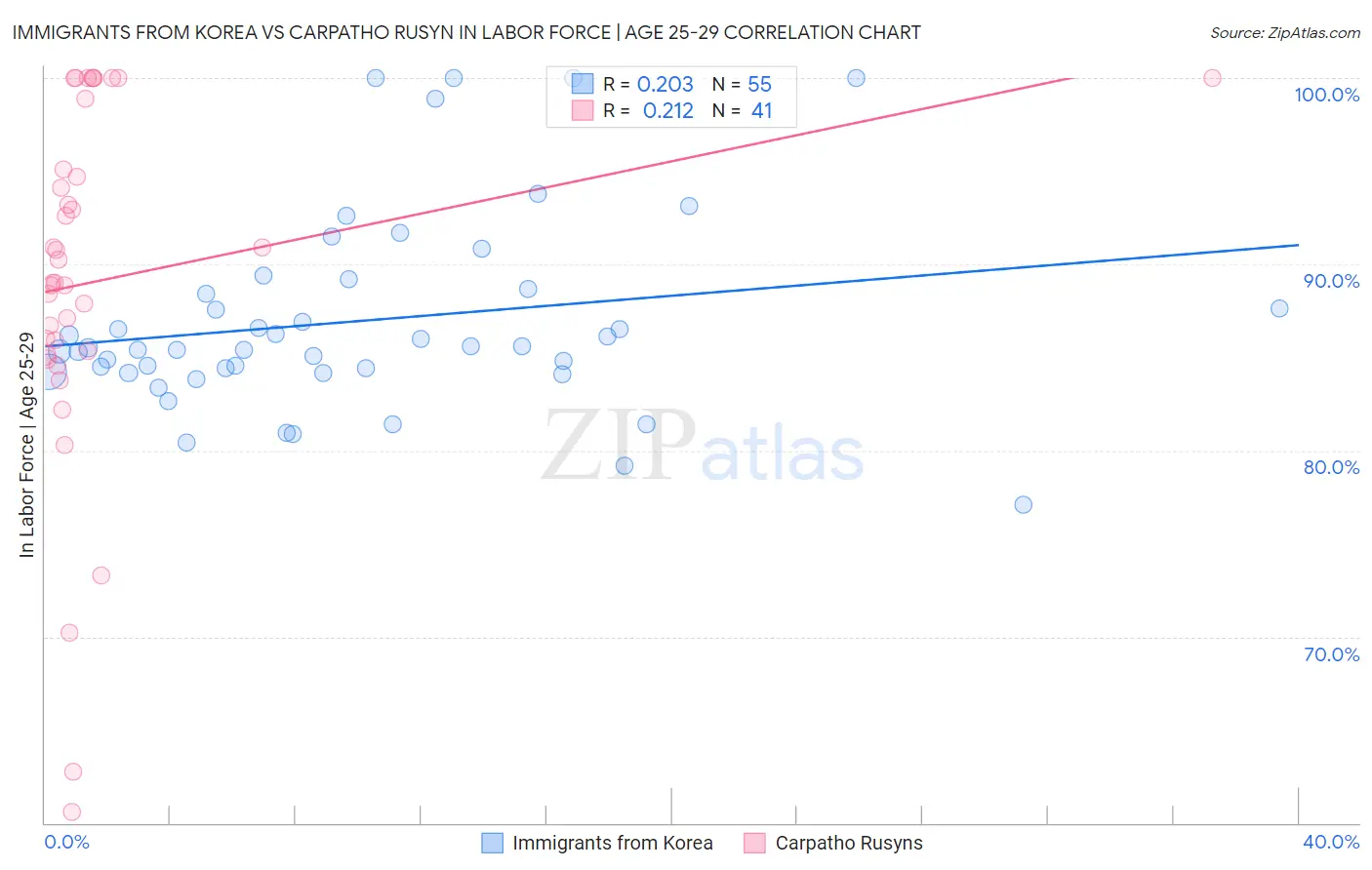 Immigrants from Korea vs Carpatho Rusyn In Labor Force | Age 25-29