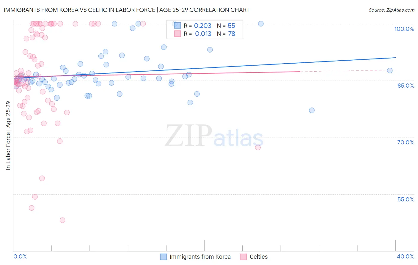 Immigrants from Korea vs Celtic In Labor Force | Age 25-29