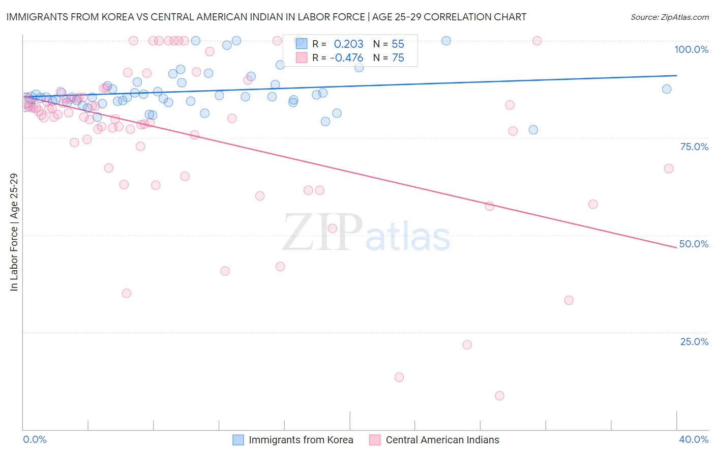 Immigrants from Korea vs Central American Indian In Labor Force | Age 25-29