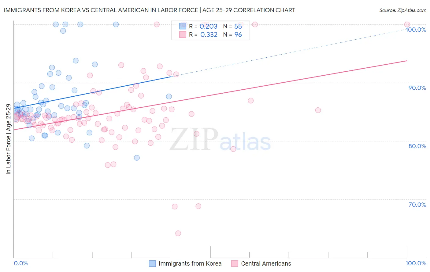 Immigrants from Korea vs Central American In Labor Force | Age 25-29