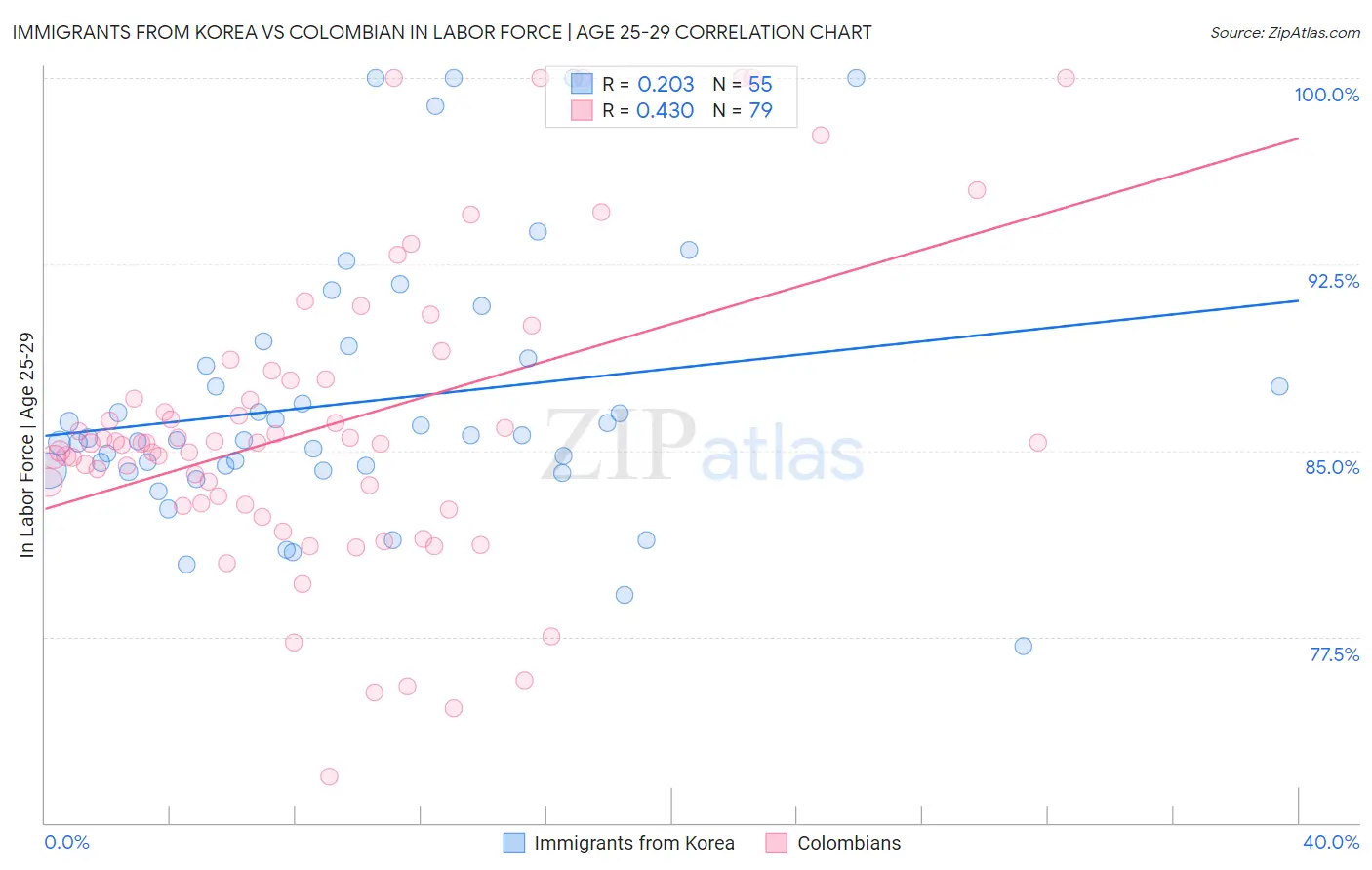 Immigrants from Korea vs Colombian In Labor Force | Age 25-29