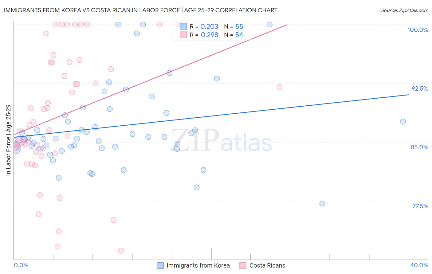 Immigrants from Korea vs Costa Rican In Labor Force | Age 25-29