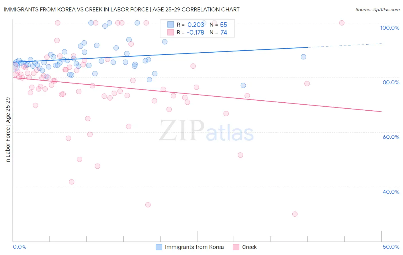 Immigrants from Korea vs Creek In Labor Force | Age 25-29