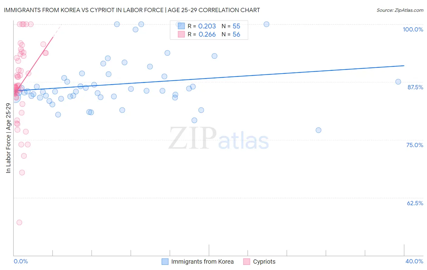 Immigrants from Korea vs Cypriot In Labor Force | Age 25-29