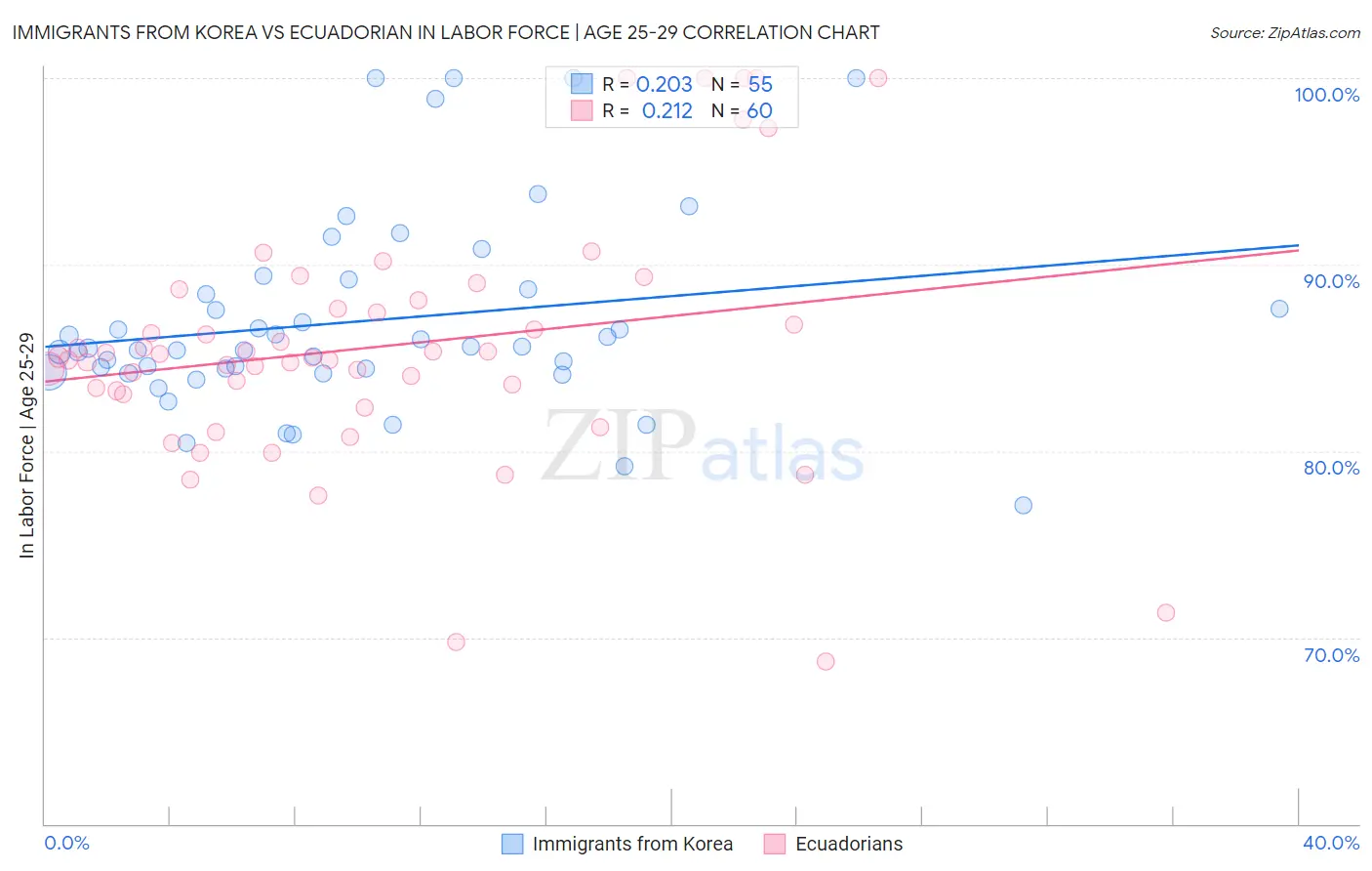 Immigrants from Korea vs Ecuadorian In Labor Force | Age 25-29