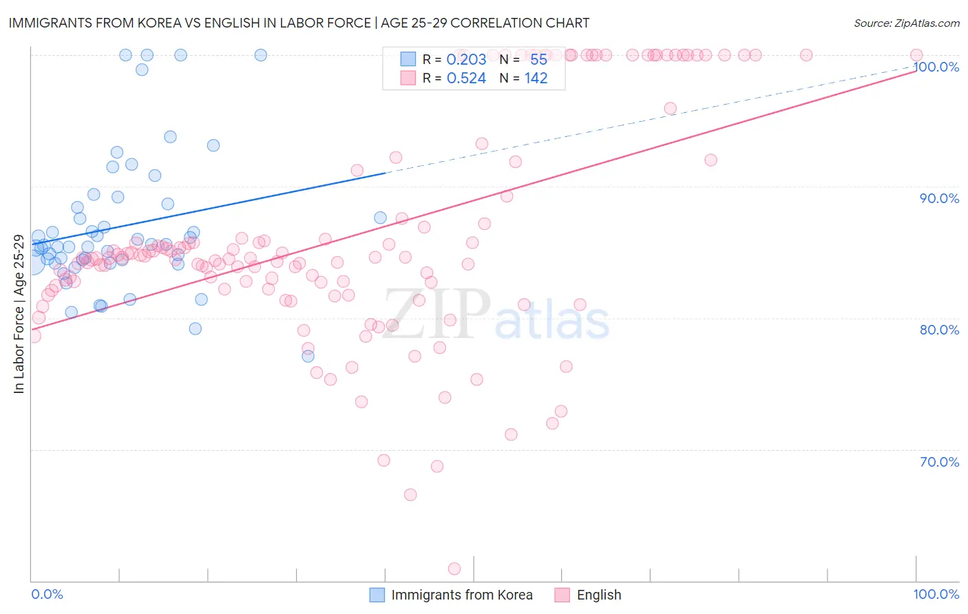 Immigrants from Korea vs English In Labor Force | Age 25-29