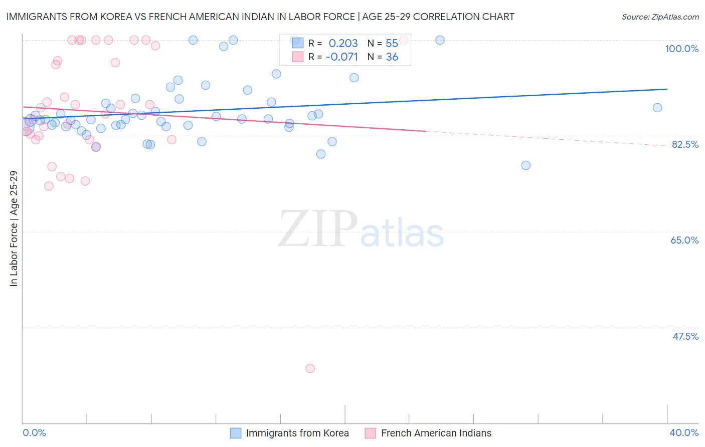 Immigrants from Korea vs French American Indian In Labor Force | Age 25-29