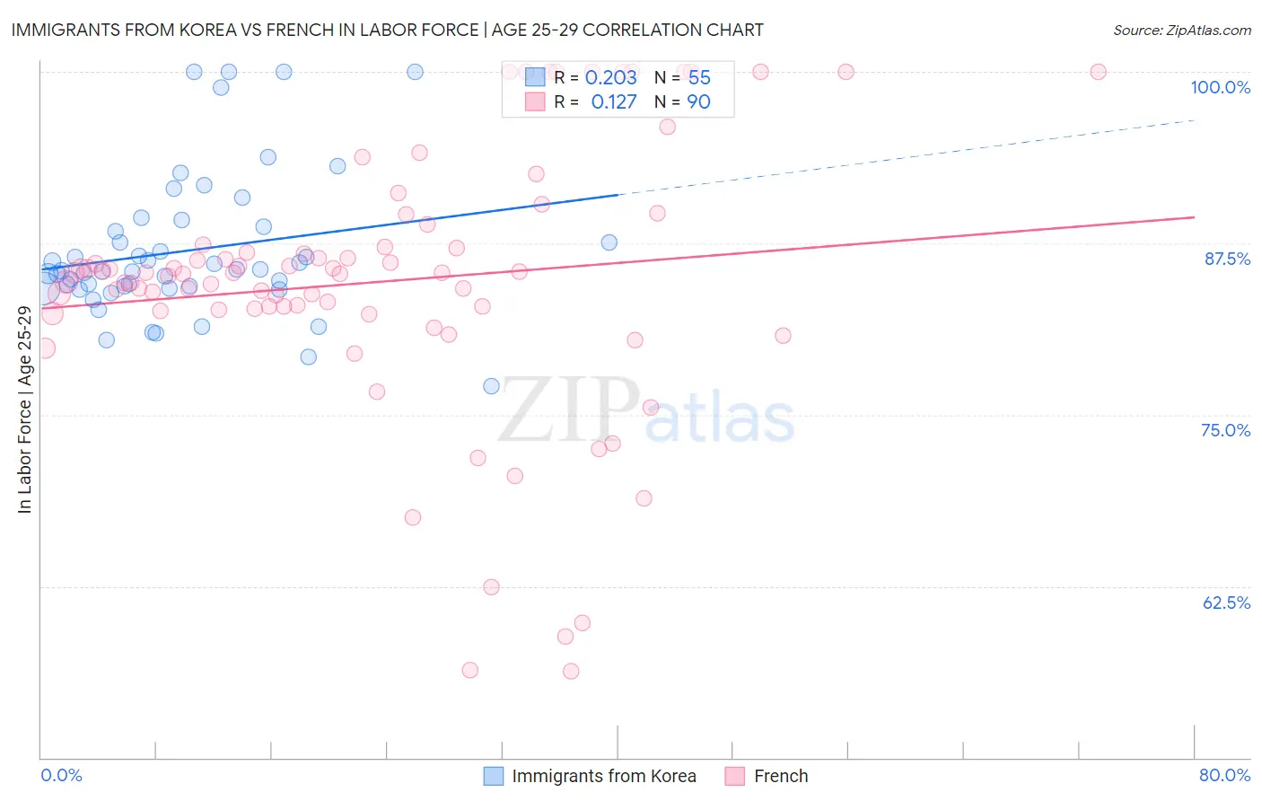 Immigrants from Korea vs French In Labor Force | Age 25-29