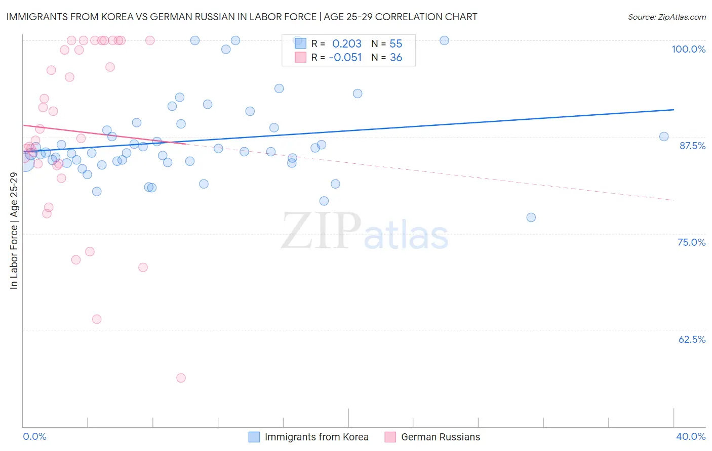 Immigrants from Korea vs German Russian In Labor Force | Age 25-29