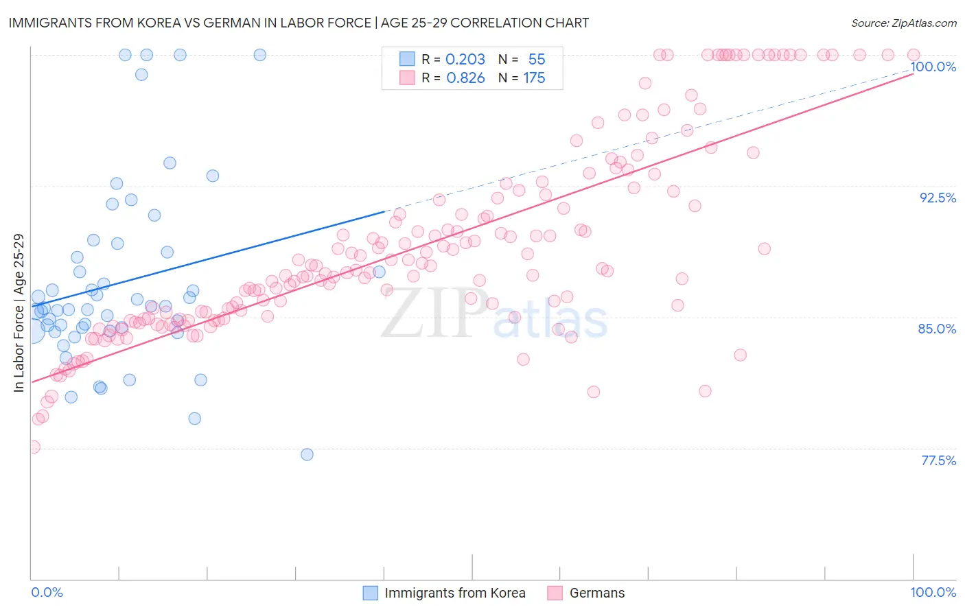 Immigrants from Korea vs German In Labor Force | Age 25-29