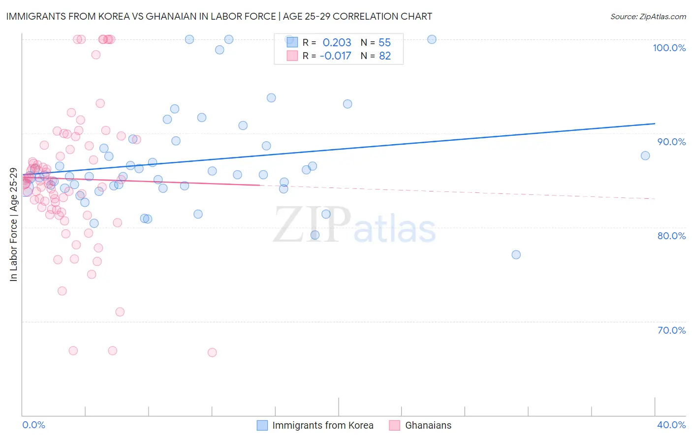 Immigrants from Korea vs Ghanaian In Labor Force | Age 25-29