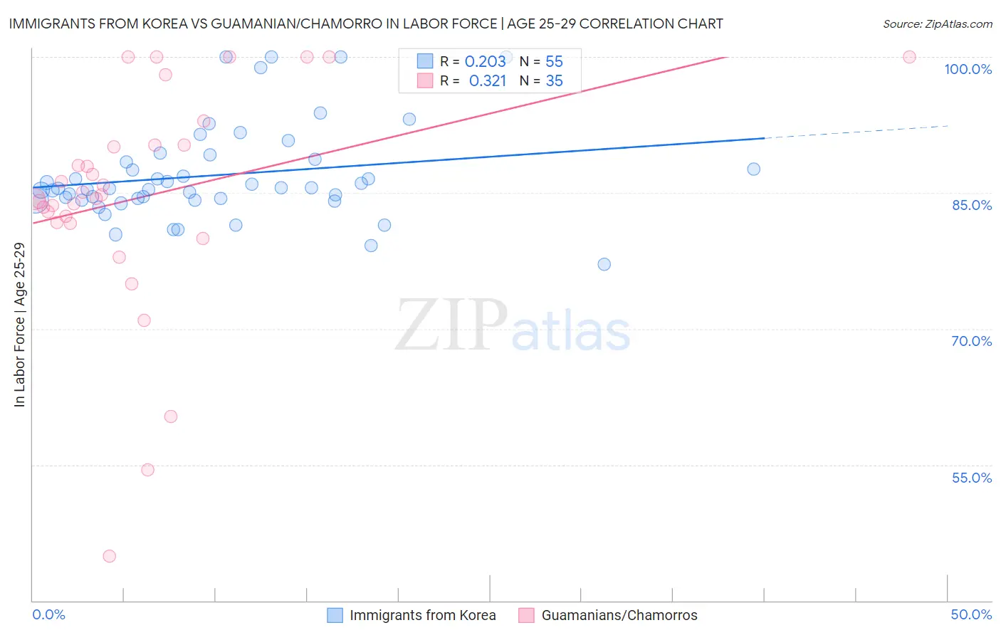 Immigrants from Korea vs Guamanian/Chamorro In Labor Force | Age 25-29