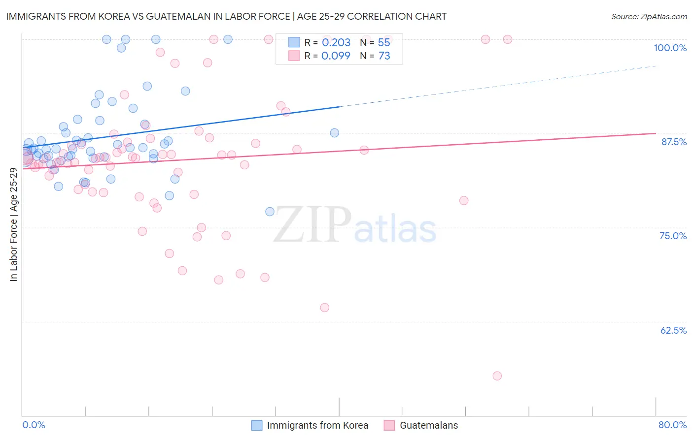 Immigrants from Korea vs Guatemalan In Labor Force | Age 25-29