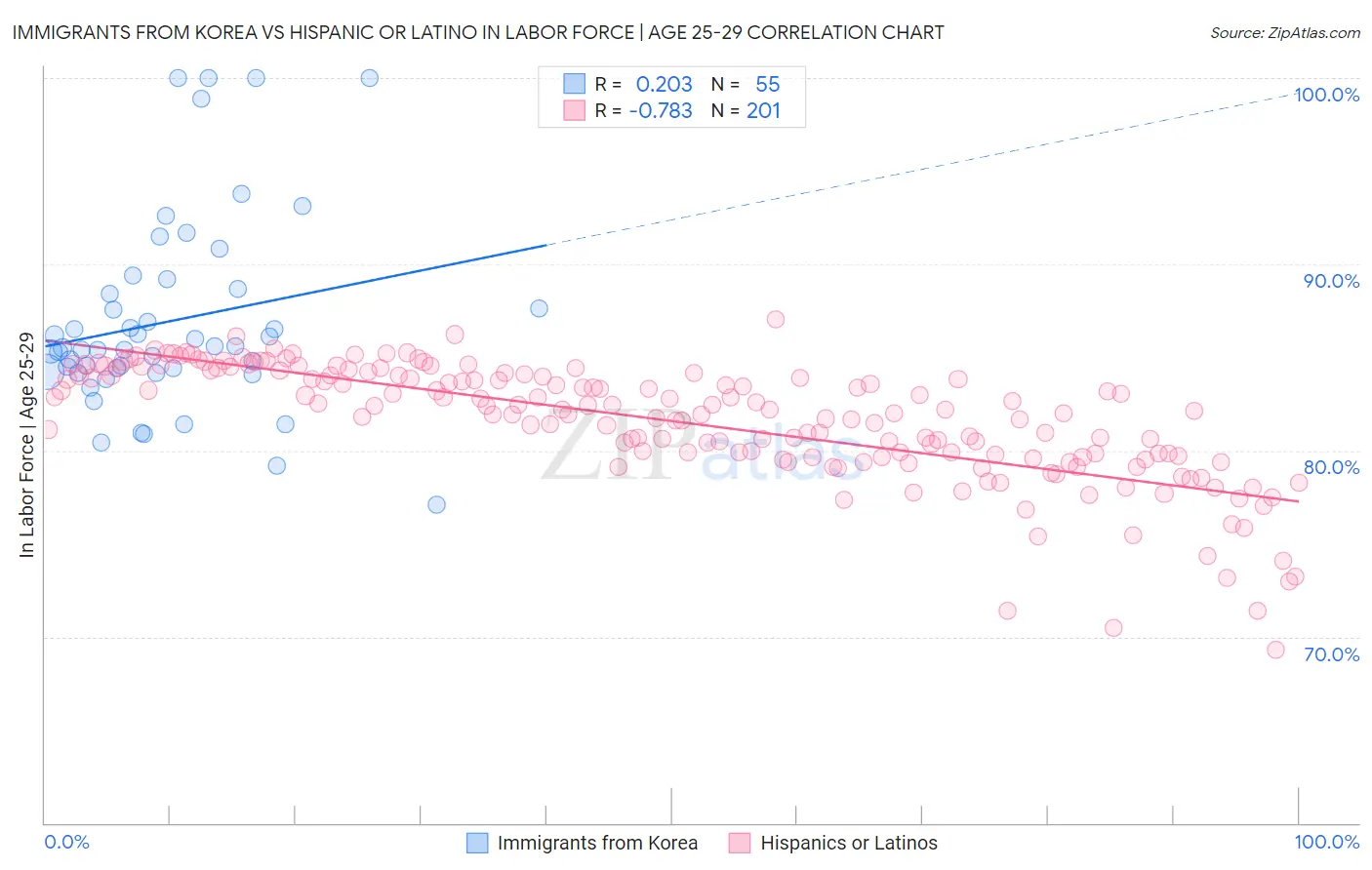 Immigrants from Korea vs Hispanic or Latino In Labor Force | Age 25-29