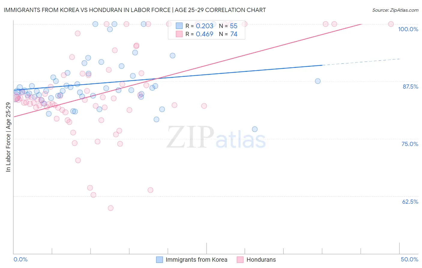 Immigrants from Korea vs Honduran In Labor Force | Age 25-29