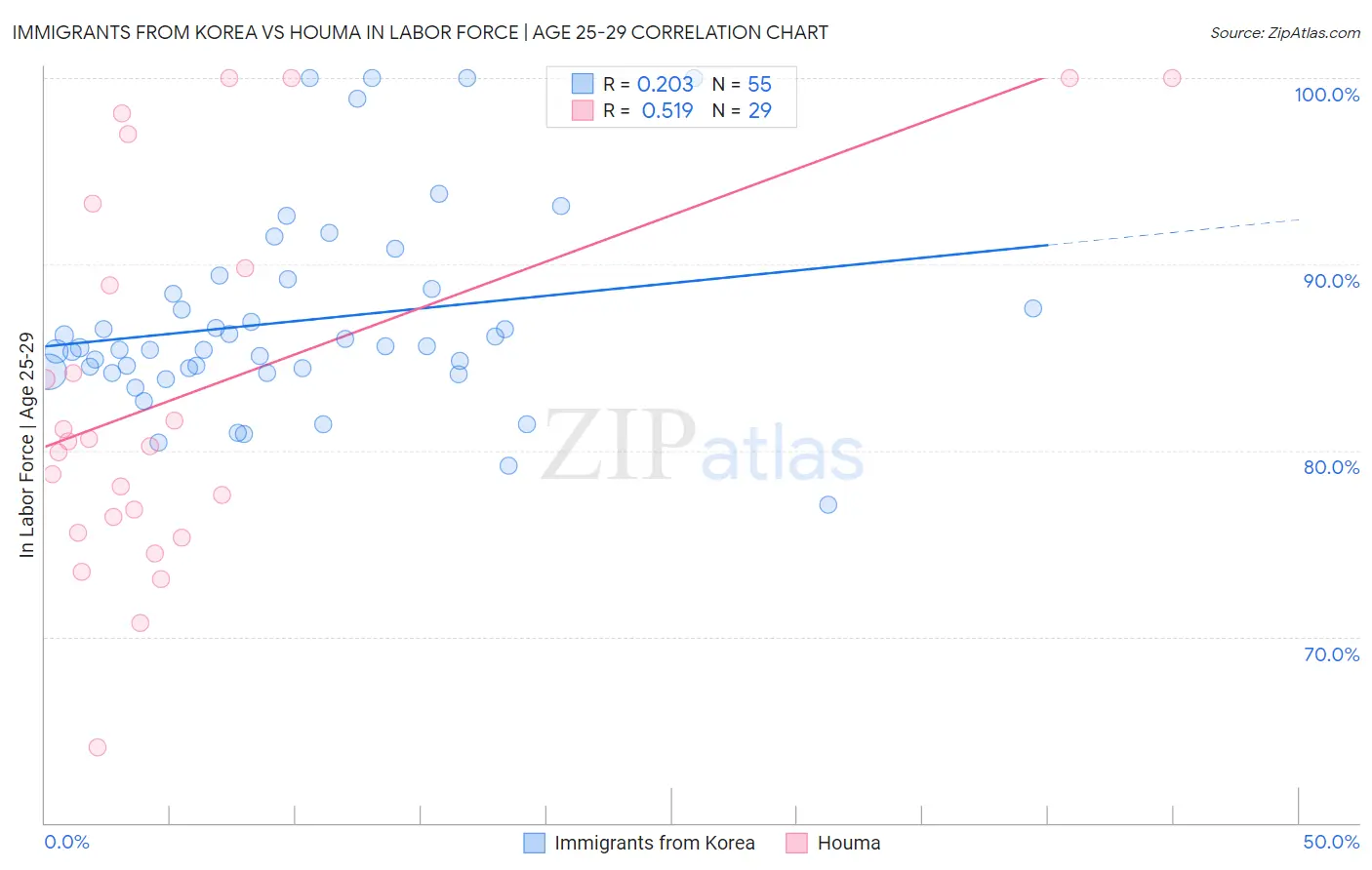 Immigrants from Korea vs Houma In Labor Force | Age 25-29