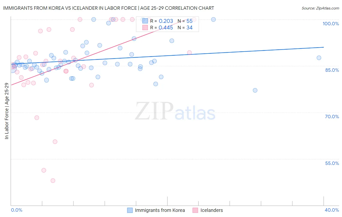 Immigrants from Korea vs Icelander In Labor Force | Age 25-29