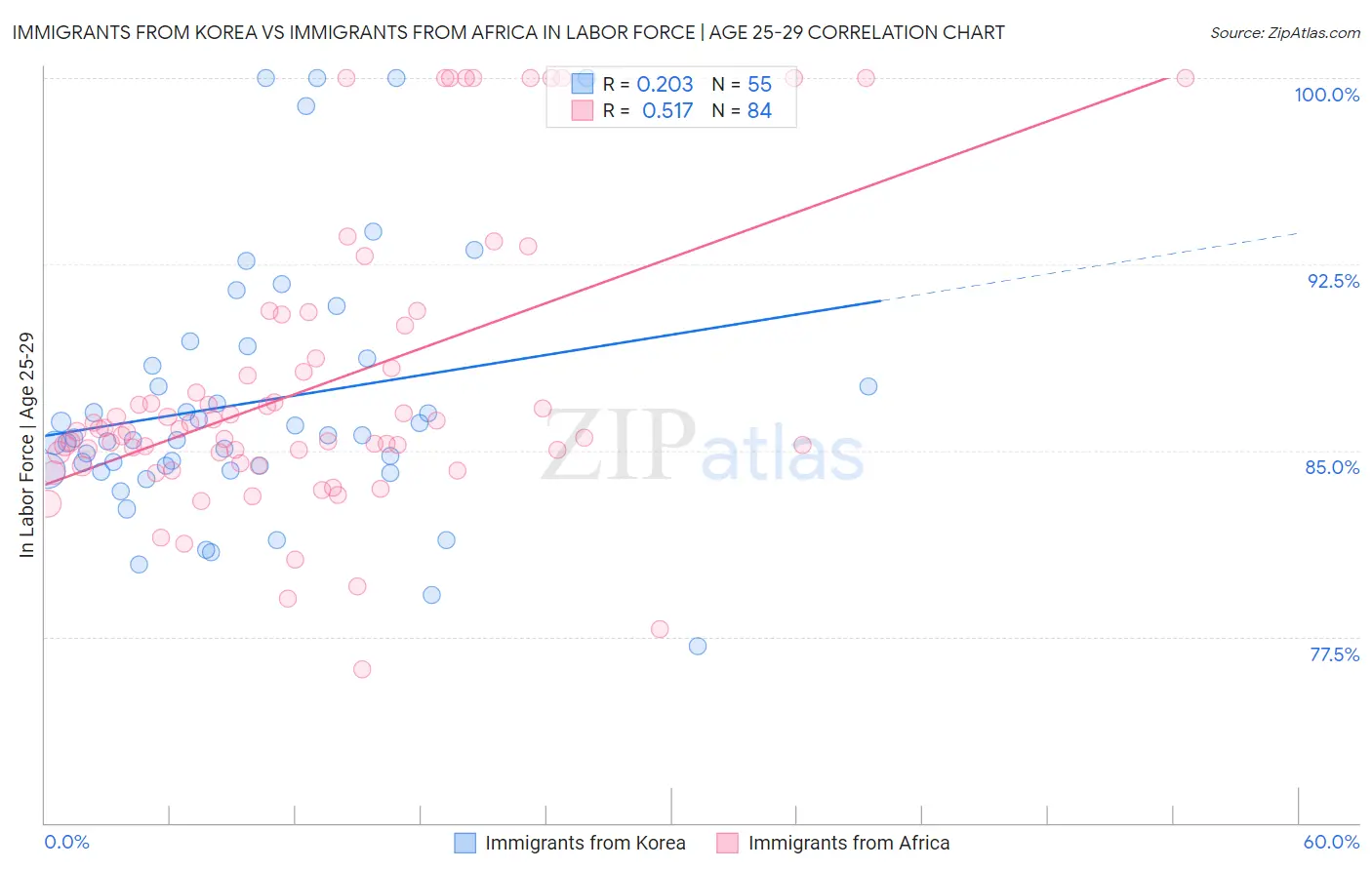 Immigrants from Korea vs Immigrants from Africa In Labor Force | Age 25-29