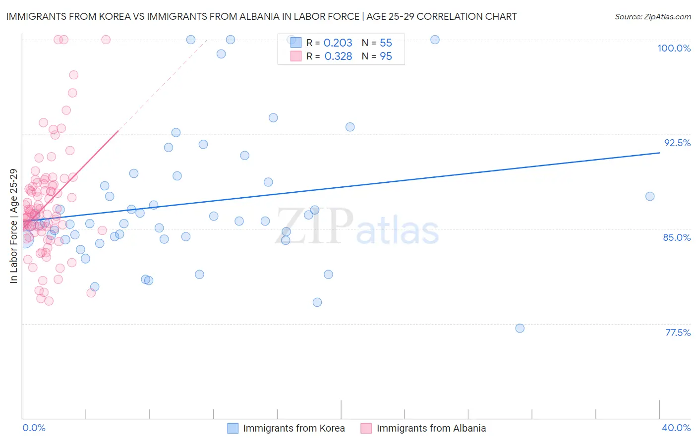 Immigrants from Korea vs Immigrants from Albania In Labor Force | Age 25-29