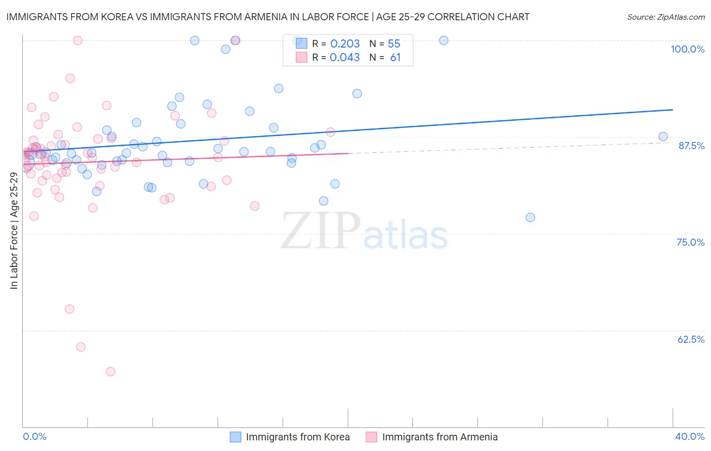 Immigrants from Korea vs Immigrants from Armenia In Labor Force | Age 25-29