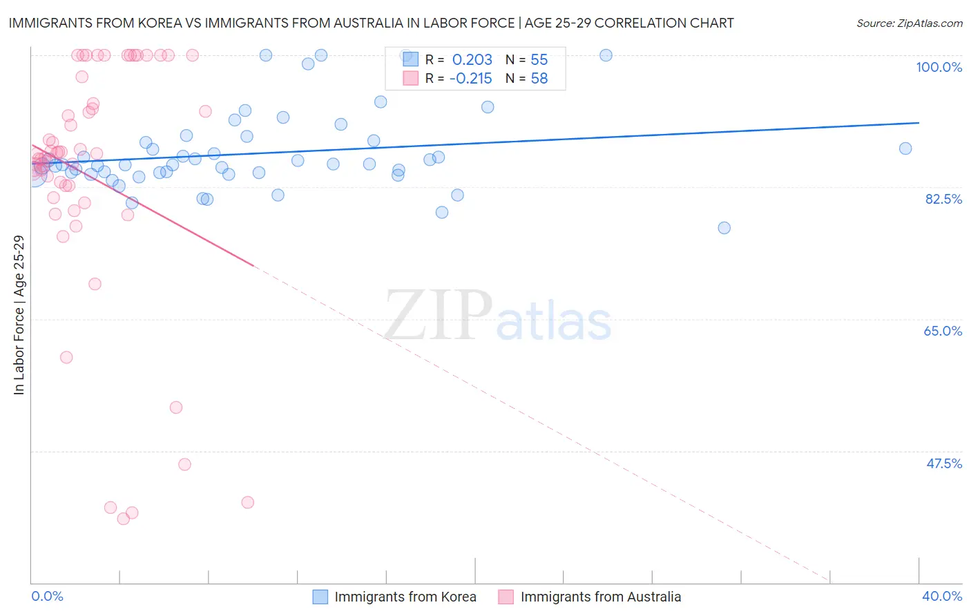 Immigrants from Korea vs Immigrants from Australia In Labor Force | Age 25-29