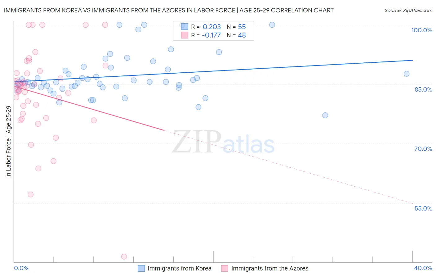 Immigrants from Korea vs Immigrants from the Azores In Labor Force | Age 25-29