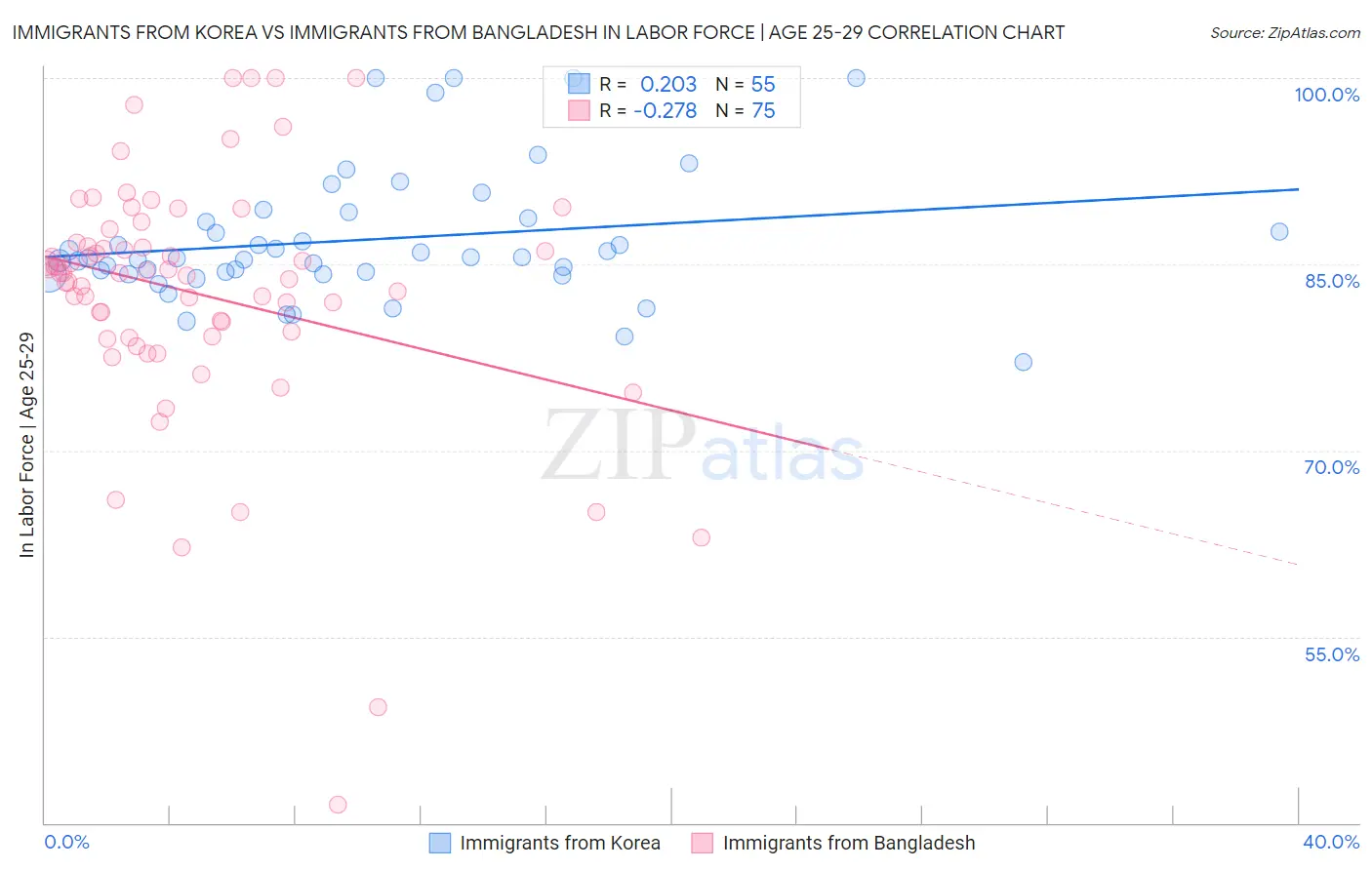 Immigrants from Korea vs Immigrants from Bangladesh In Labor Force | Age 25-29