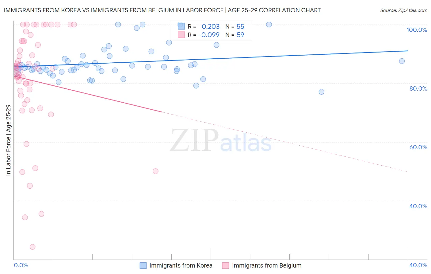 Immigrants from Korea vs Immigrants from Belgium In Labor Force | Age 25-29