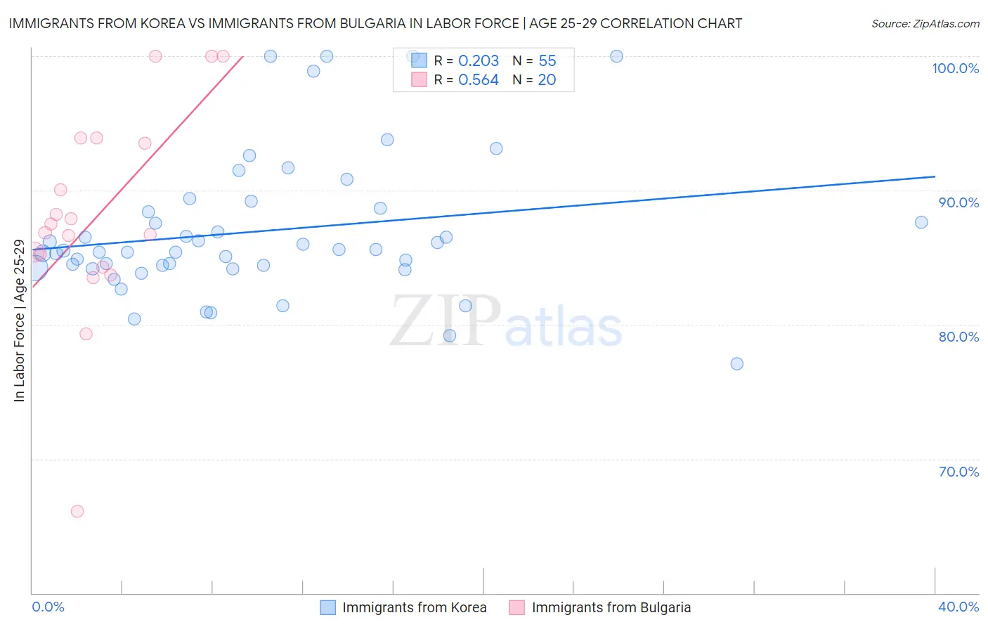 Immigrants from Korea vs Immigrants from Bulgaria In Labor Force | Age 25-29