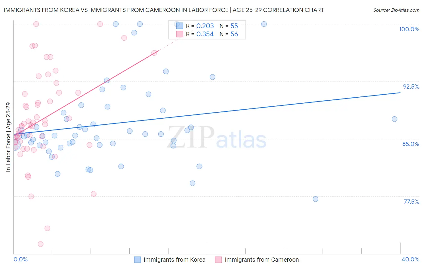 Immigrants from Korea vs Immigrants from Cameroon In Labor Force | Age 25-29