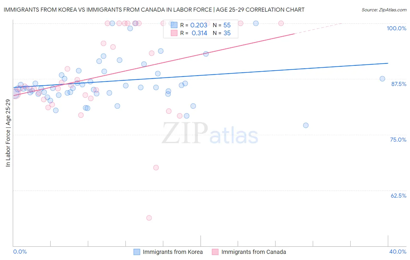 Immigrants from Korea vs Immigrants from Canada In Labor Force | Age 25-29