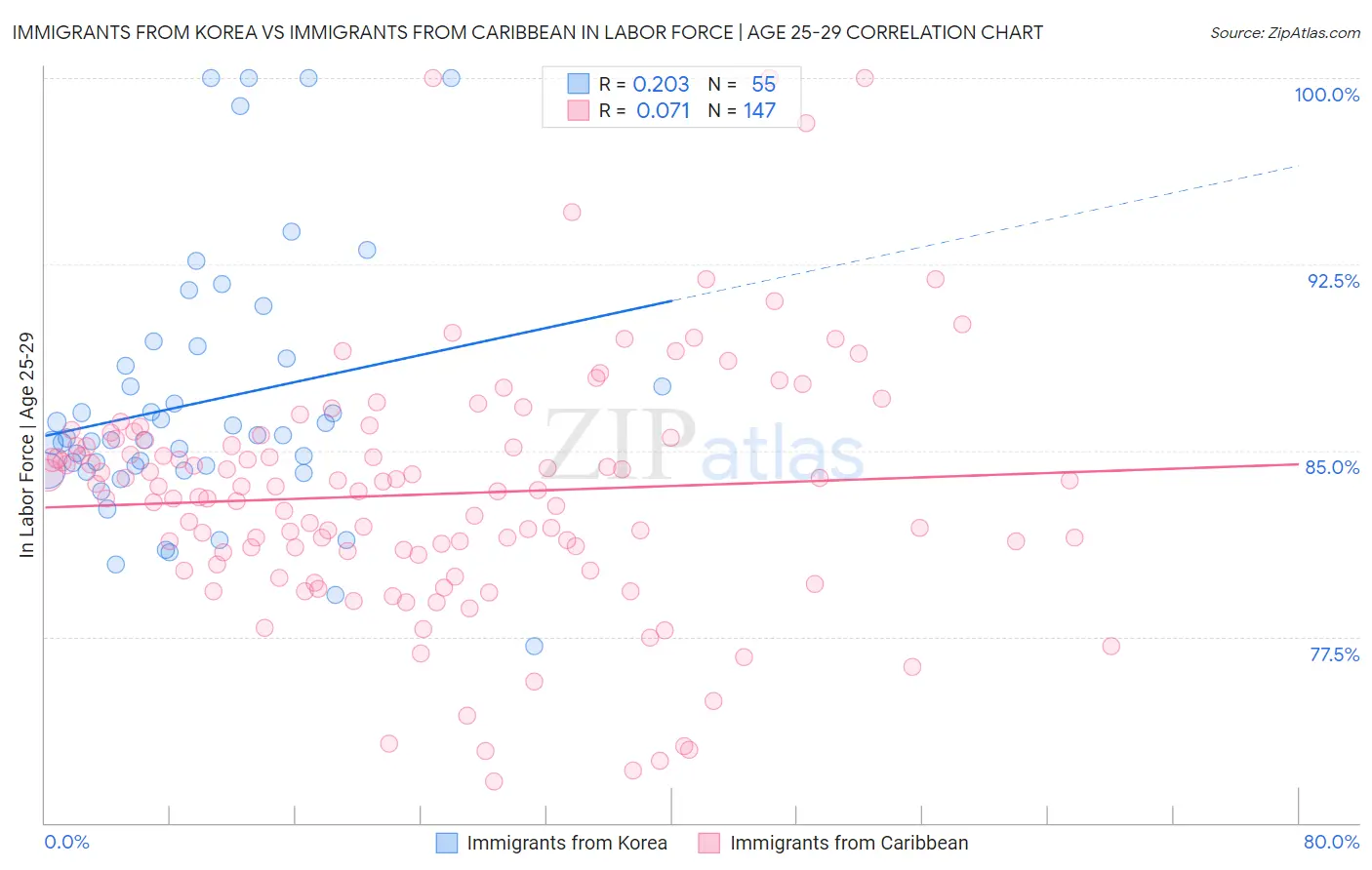 Immigrants from Korea vs Immigrants from Caribbean In Labor Force | Age 25-29