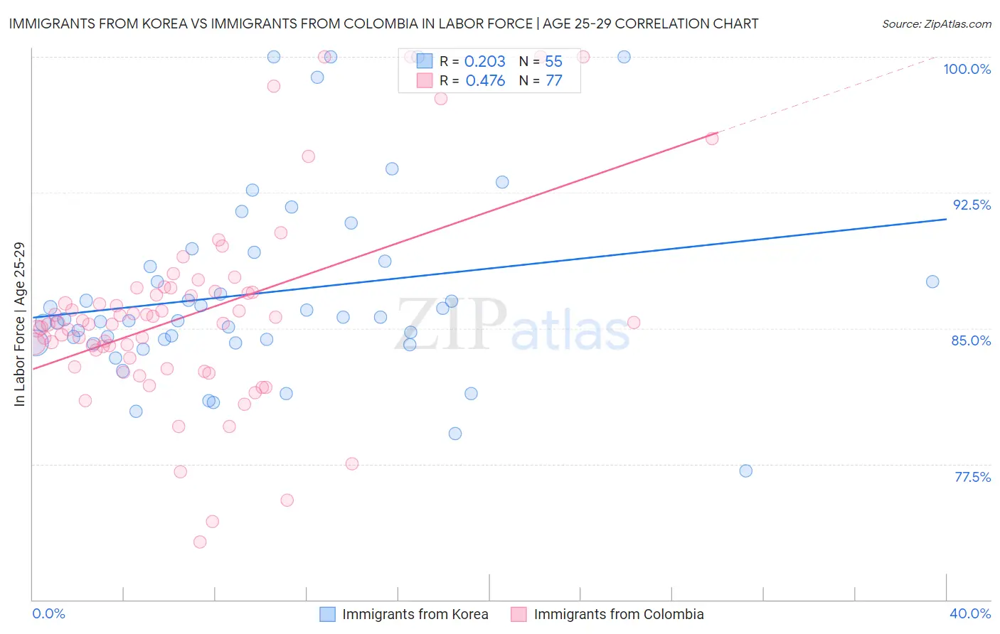 Immigrants from Korea vs Immigrants from Colombia In Labor Force | Age 25-29