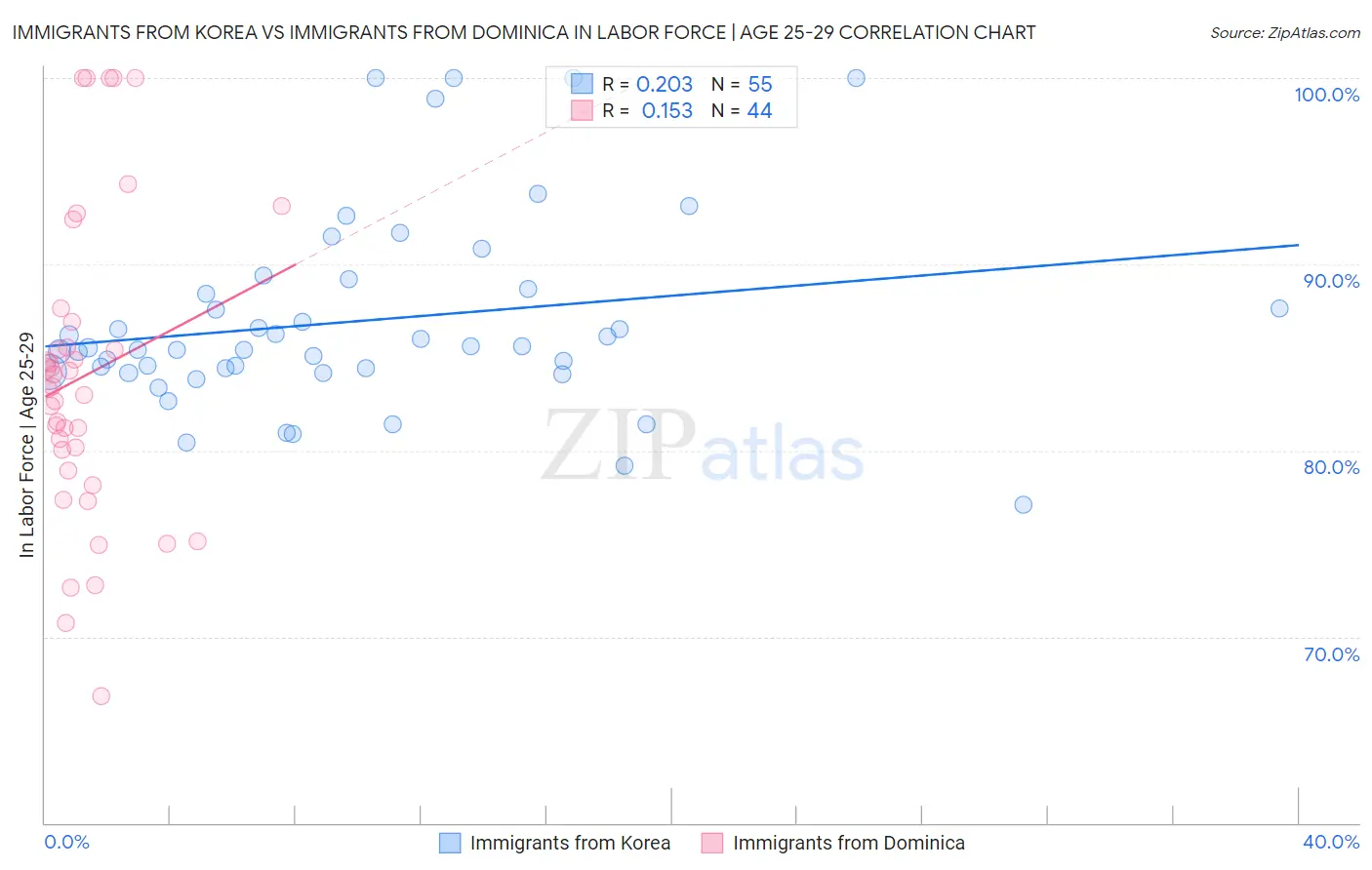 Immigrants from Korea vs Immigrants from Dominica In Labor Force | Age 25-29