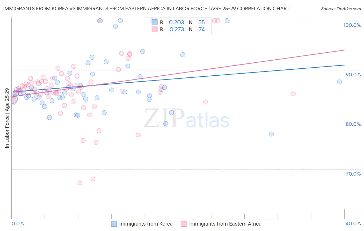 Immigrants from Korea vs Immigrants from Eastern Africa In Labor Force | Age 25-29