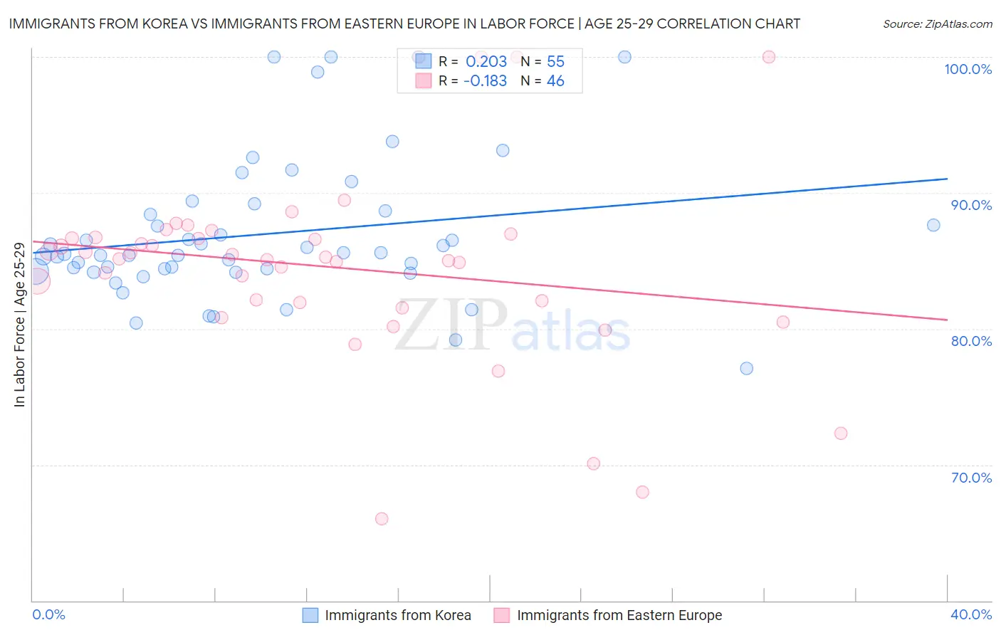 Immigrants from Korea vs Immigrants from Eastern Europe In Labor Force | Age 25-29