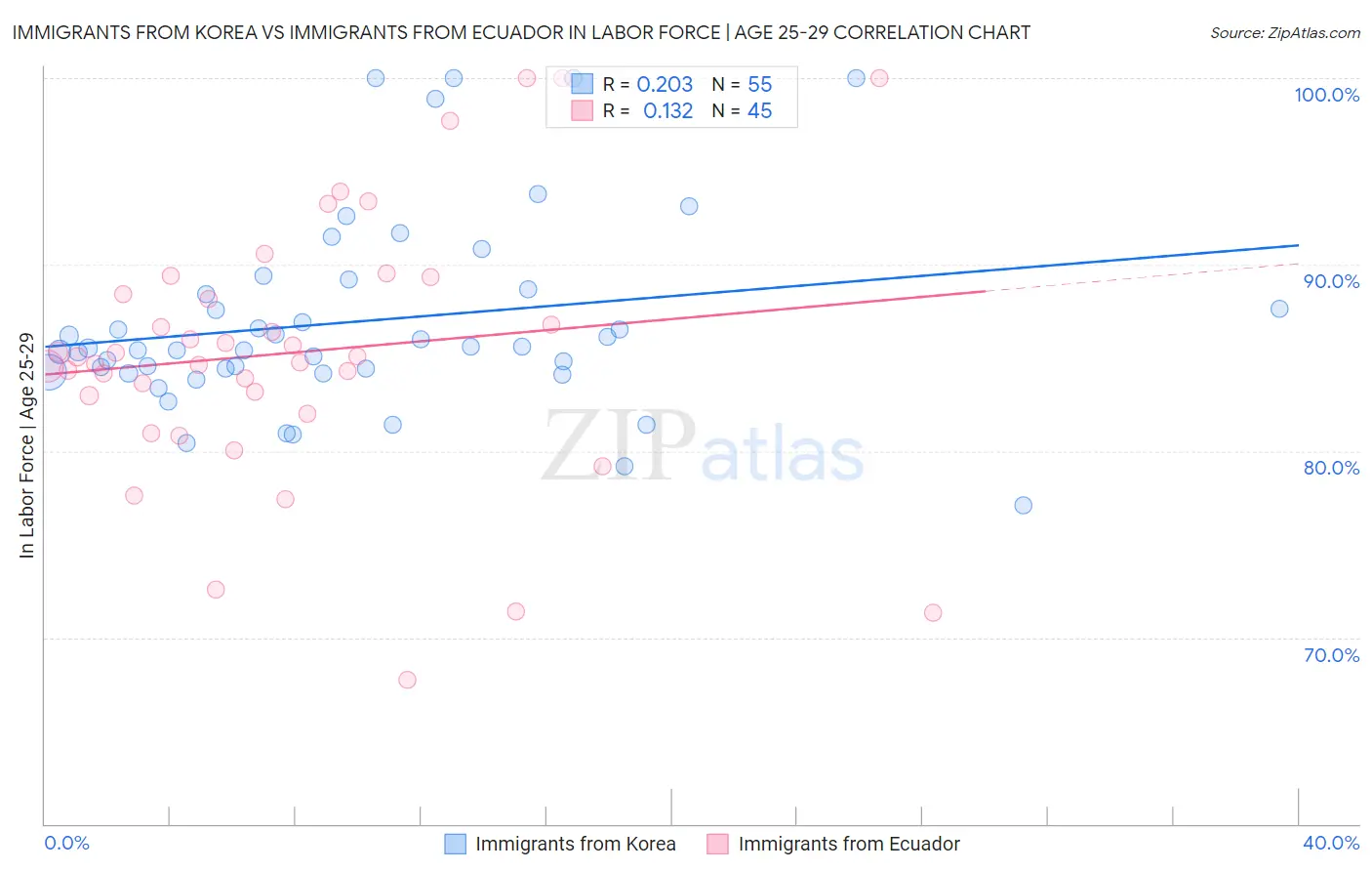 Immigrants from Korea vs Immigrants from Ecuador In Labor Force | Age 25-29