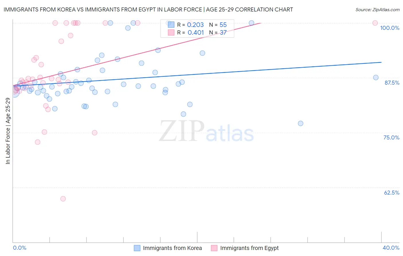 Immigrants from Korea vs Immigrants from Egypt In Labor Force | Age 25-29