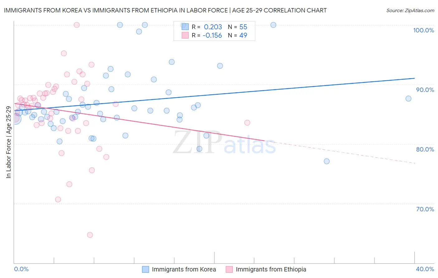 Immigrants from Korea vs Immigrants from Ethiopia In Labor Force | Age 25-29