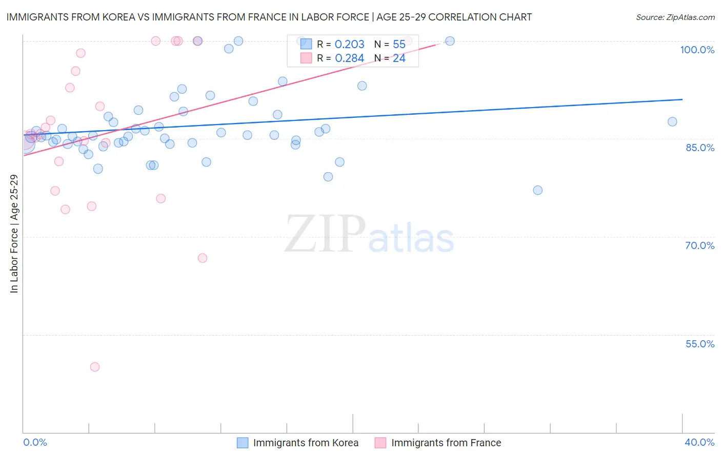 Immigrants from Korea vs Immigrants from France In Labor Force | Age 25-29