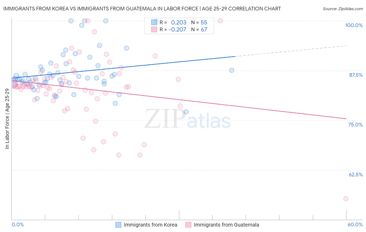 Immigrants from Korea vs Immigrants from Guatemala In Labor Force | Age 25-29