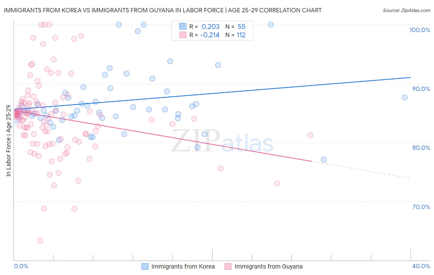 Immigrants from Korea vs Immigrants from Guyana In Labor Force | Age 25-29